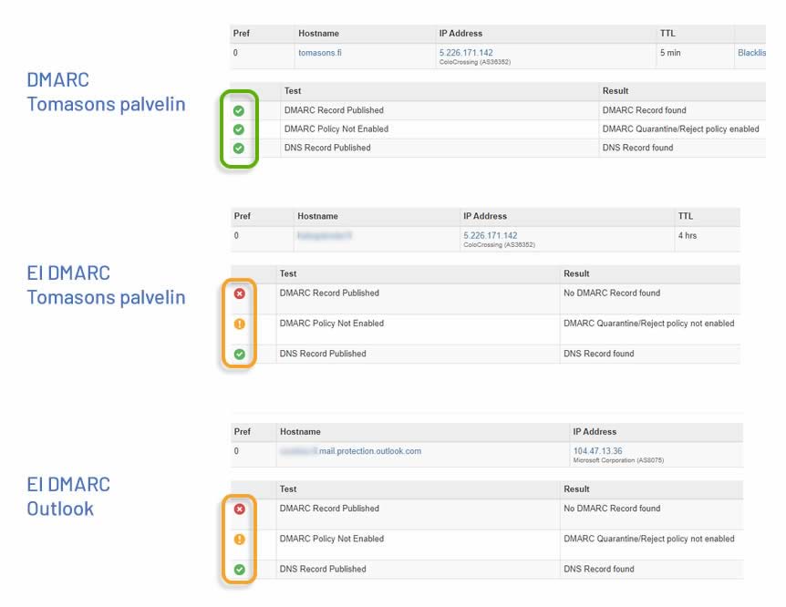 DMARC vs noDMARC